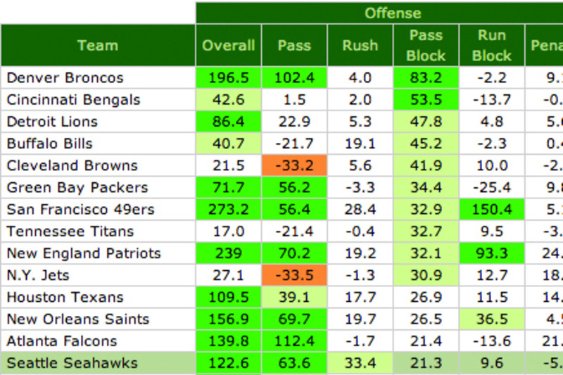 Mind-blowing stats for the Seattle Seahawks