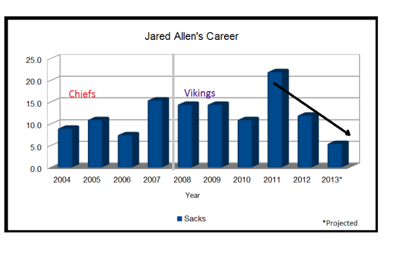 Minnesota Vikings: Jared Allen bags fine, not sacks – Twin Cities