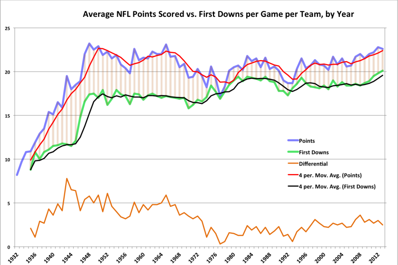 Nfl points deals per game