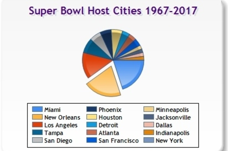 Super Bowl Host Cities: Which City Has Hosted the Most Super Bowls