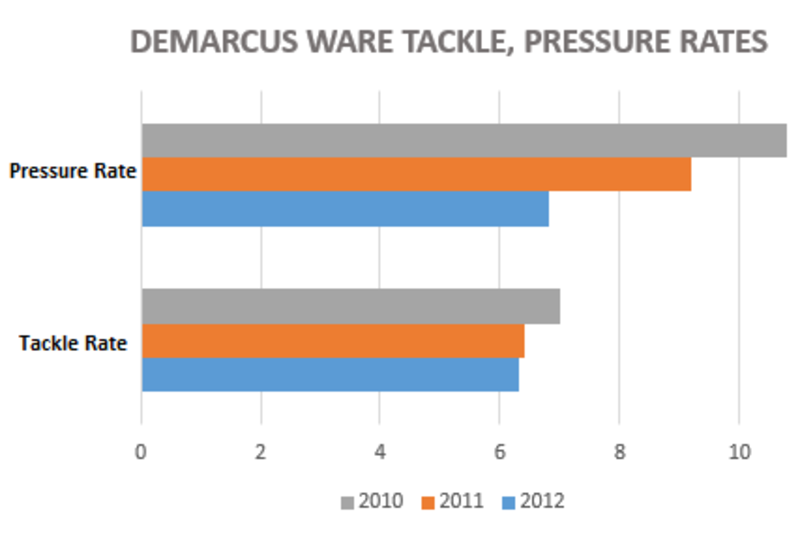 How the Dallas Cowboys' Defense Can Thrive Without DeMarcus Ware, News,  Scores, Highlights, Stats, and Rumors