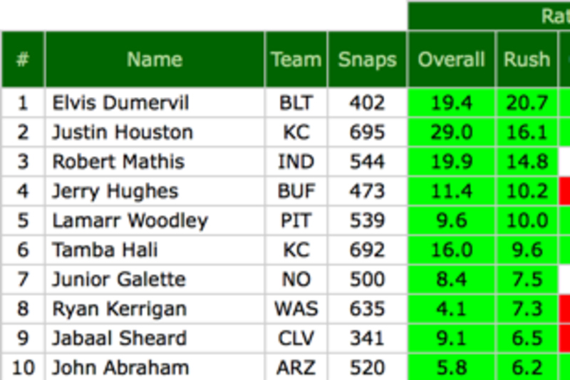 PFF] The best pass rushers in Week 1 