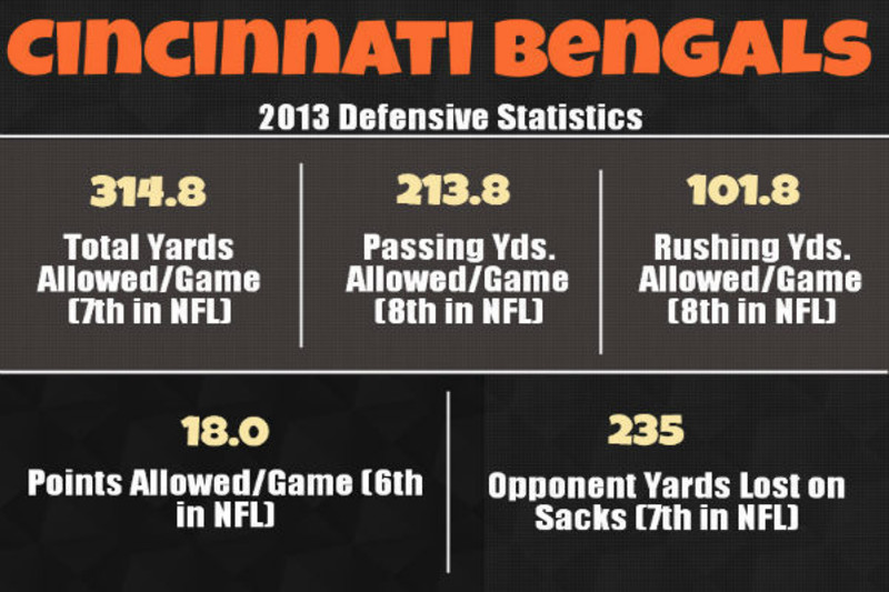 The Cincinnati Bengals have rebuilt their defense, NFL News, Rankings and  Statistics