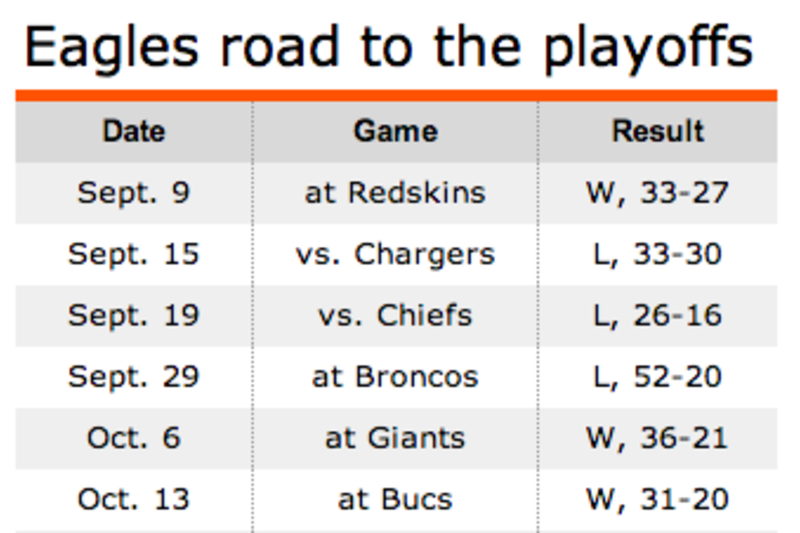 Eagles 24-22 Cowboys (Dec 29, 2013) Final Score - ESPN