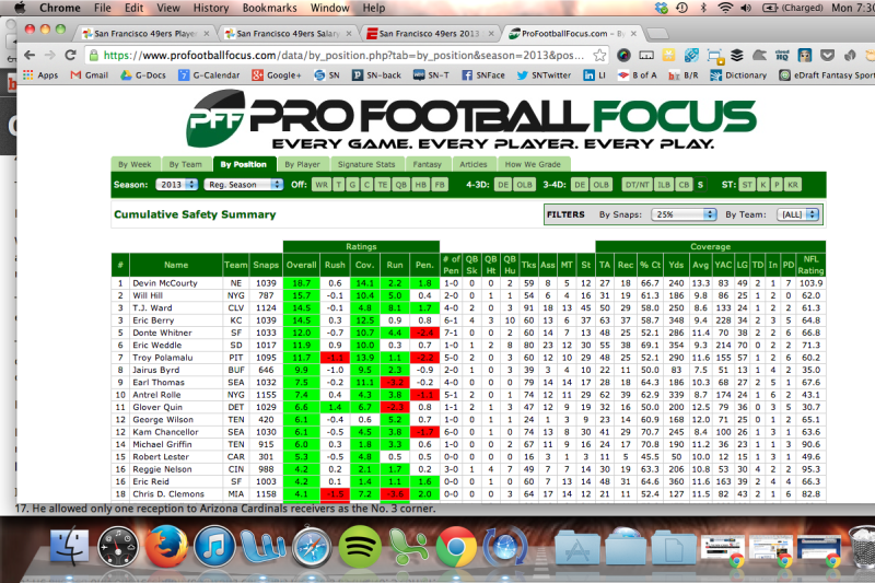 Selected cumulative PFF Grades, post-week 3 : r/Colts