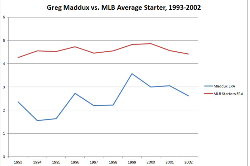 Greg Maddux had 97% hall of fame votes. Does it annoy him not getting