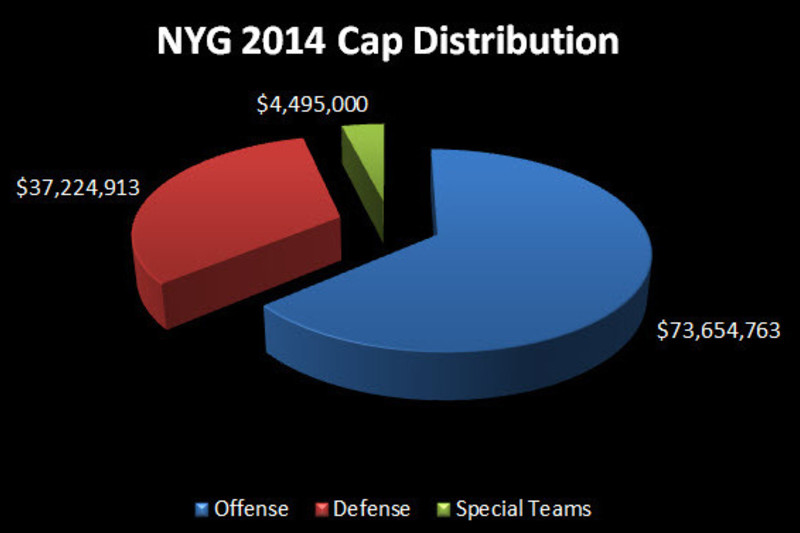 Eli Manning Contract Breakdowns, Salary Cap Figures, Salaries, Bonuses