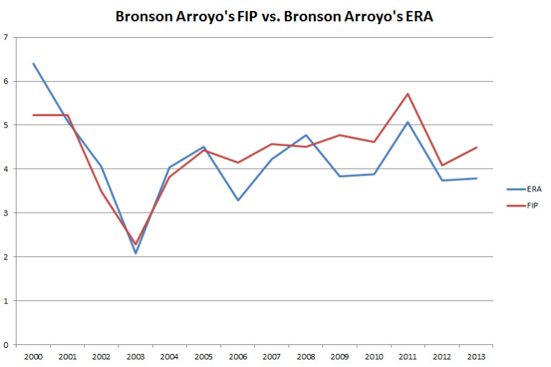 Why Are Teams so Afraid of Free-Agent Starter Bronson Arroyo