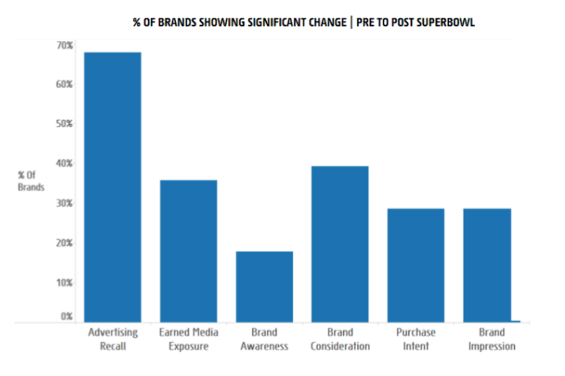 Super Bowl commercial costs: an ad exec explains what makes them