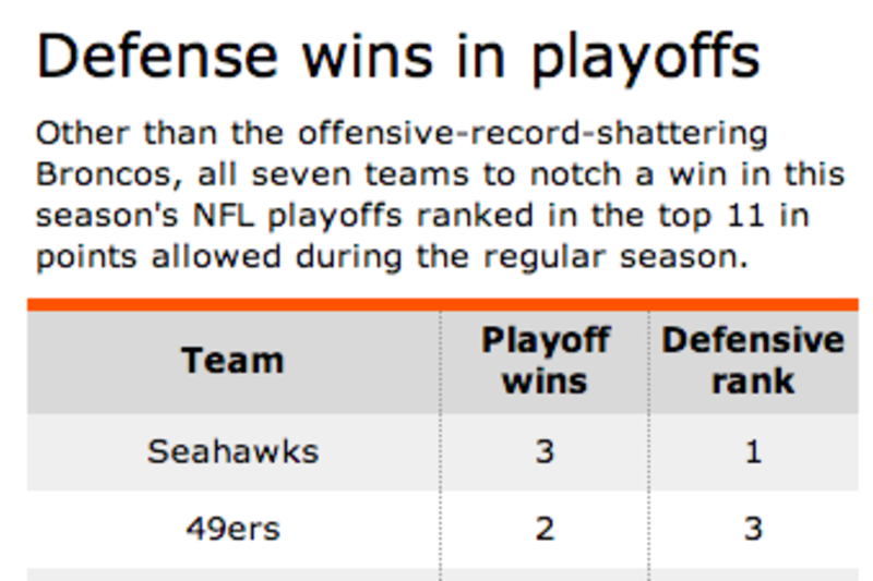 Defense still wins in the NFL playoffs