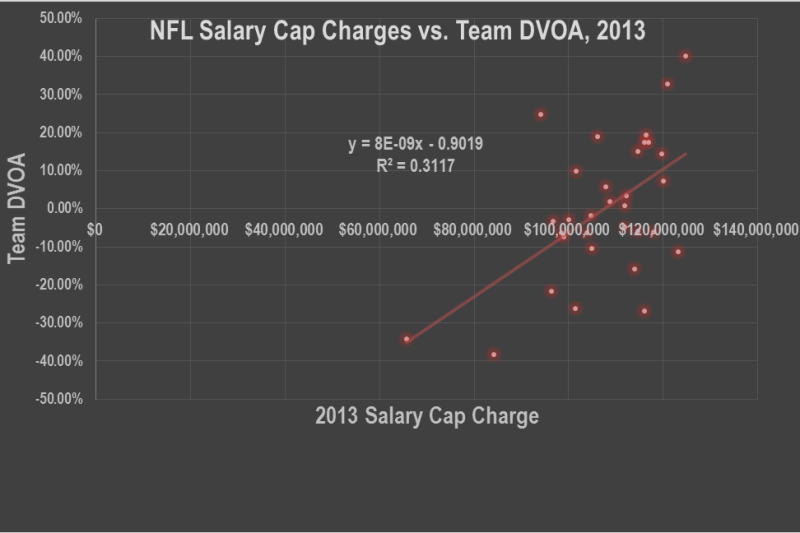 Updating the NFL teams with the best and worst salary cap