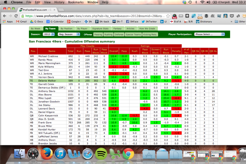 Fantasy Football Rankings 2012: Vernon Davis Ranked No. 6 Among