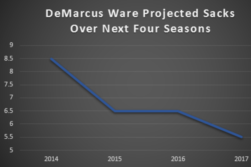 Dallas Cowboys must be sure that DE DeMarcus Ware is in decline