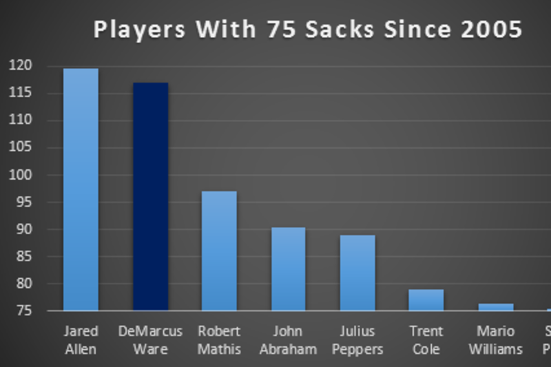 DeMarcus Ware Was Cowboys GOAT EDGE Rusher - Pro Sports Outlook