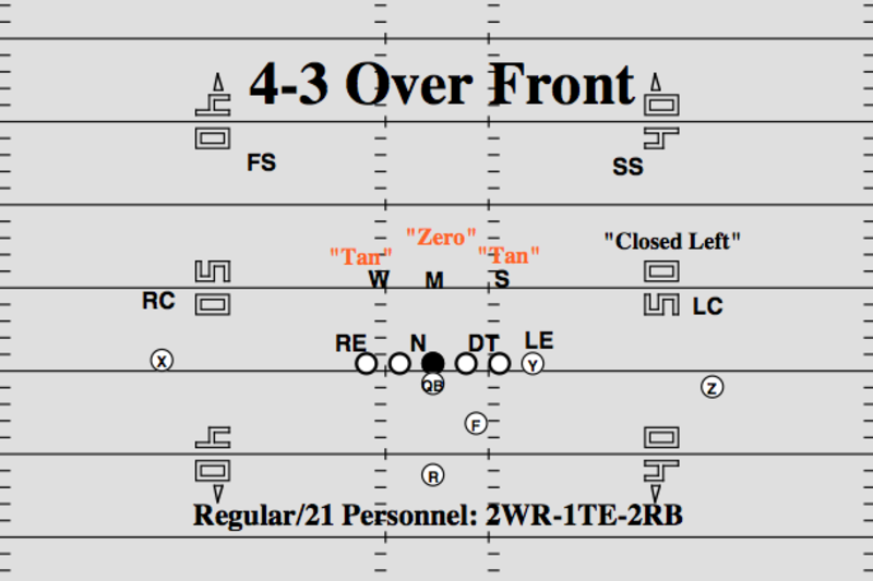 NFL 101: The Basics of the 4-3 Defensive Front, News, Scores, Highlights,  Stats, and Rumors