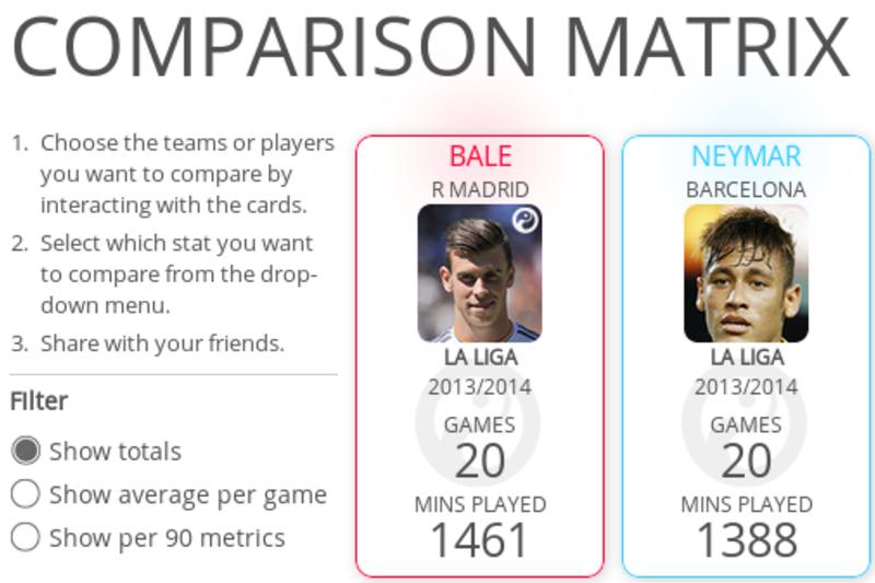 Neymar vs. Gareth Bale: Statistical Comparison of Their First La Liga  Season, News, Scores, Highlights, Stats, and Rumors