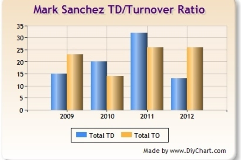 Former USC quarterback Mark Sanchez suspended by NFL for PED