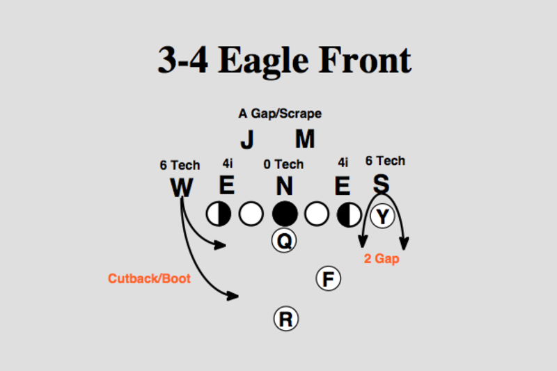 NFL 101: The Basics of the 3-4 Defensive Front