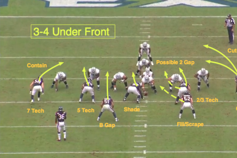 NFL 101: The Basics of the 4-3 Defensive Front, News, Scores, Highlights,  Stats, and Rumors