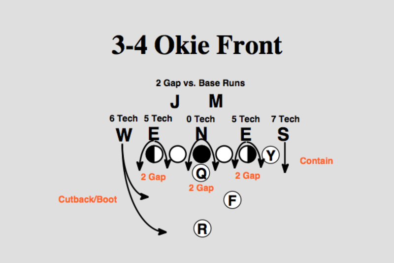 Matt Bowen explains the basics of a 4-3 defensive front : r/nfl