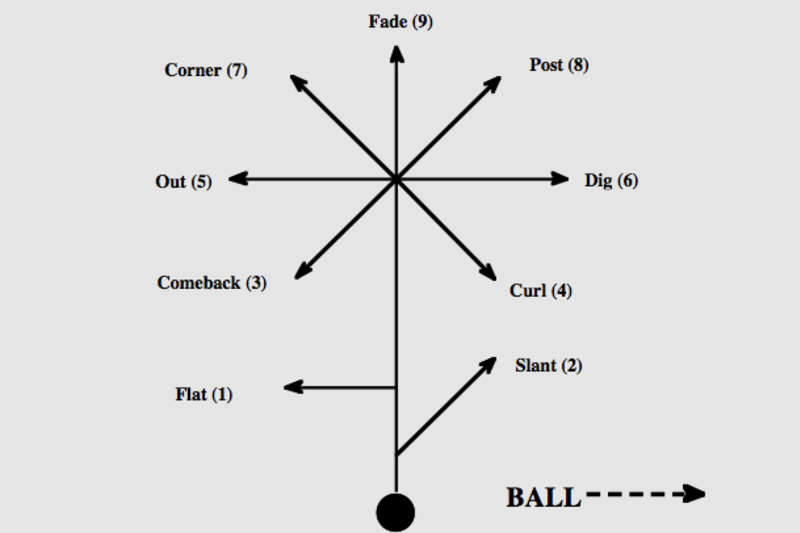 Standard Scoring Strategy Guide - 5 Yard Rush