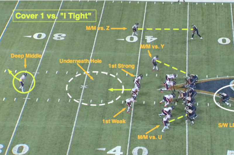 NFL 101: Introducing the Basics of Cover 1