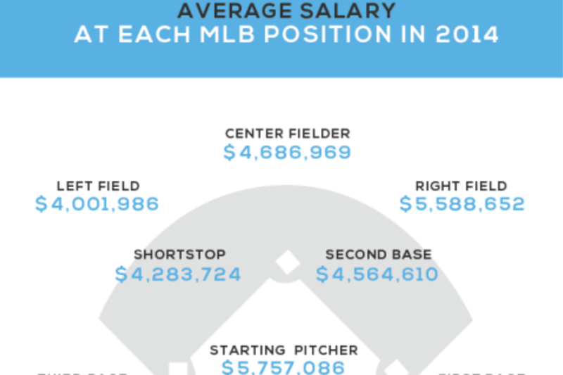 Top 53+ về MLB salary average Du học Akina