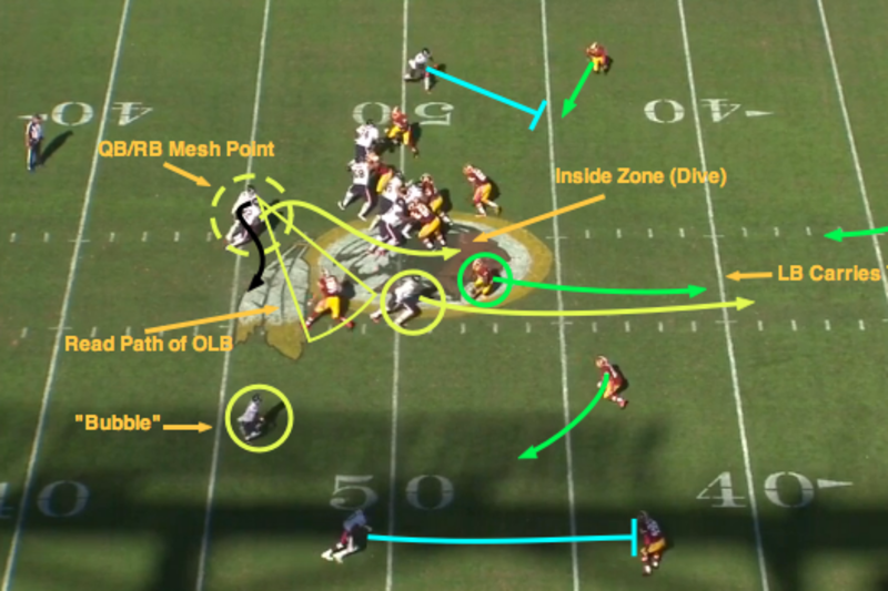 Football 101: How a quarterback 'reads' a defense (aka Defensive coverage  schemes) - The Phinsider