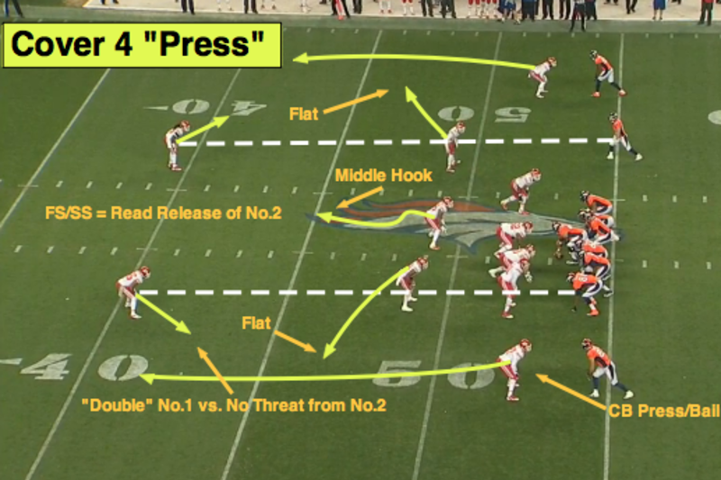 NFL 101: Introducing the Basics of Cover 4