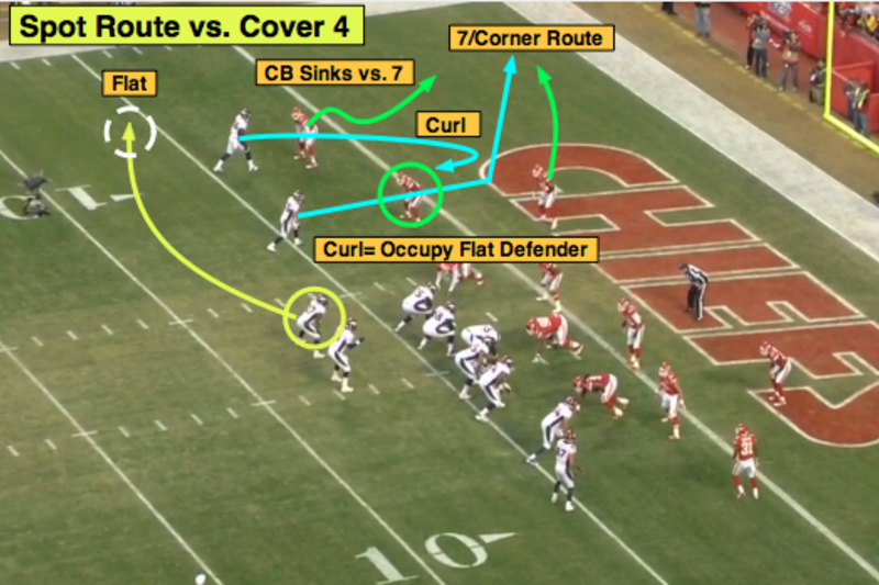 Solved 7) In football, the red zone is the area of the field