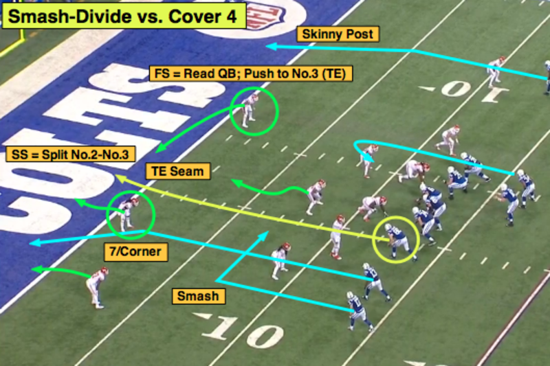 Playbook: 'Vice' vs. Cover 2 in the red zone - National Football Post