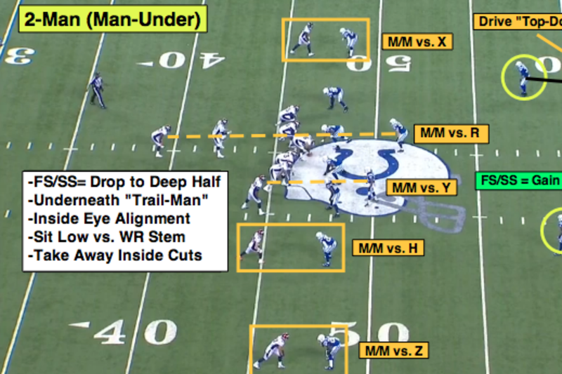 NFL 101: Breaking Down the Basics of 2-Man Coverage
