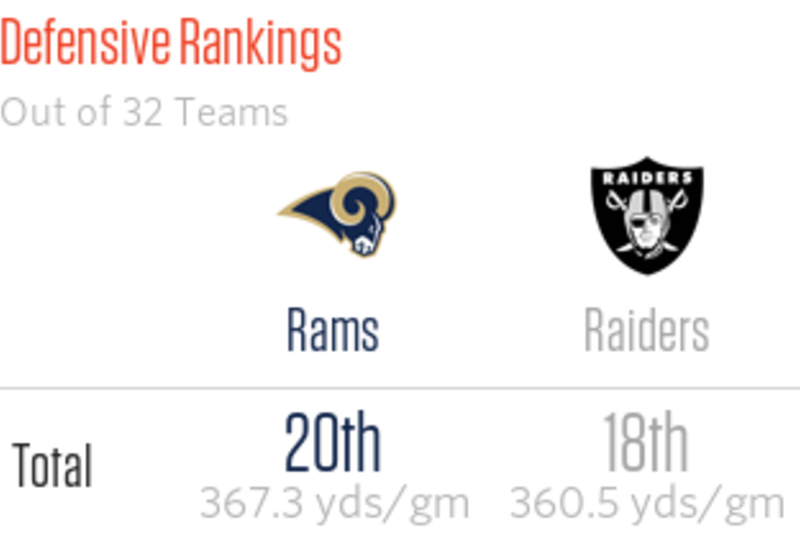 Oakland Raiders vs. St. Louis Rams: Breaking Down St. Louis' Game Plan, News, Scores, Highlights, Stats, and Rumors