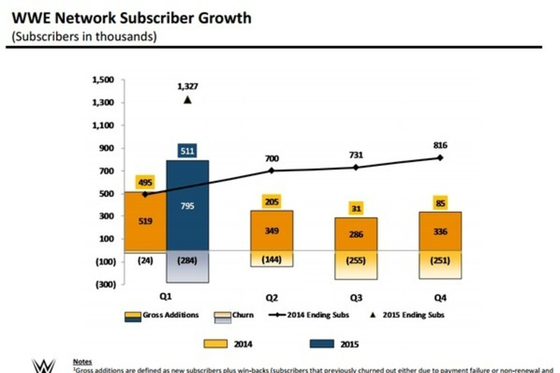 WWE 1st Quarter Conference Call Announces Record Quarterly Revenue