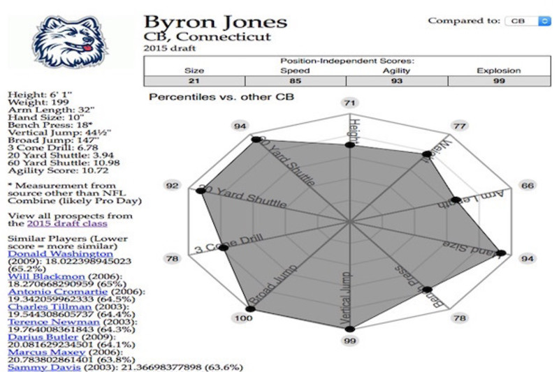 Byron Jones to Dallas Cowboys: Full Draft-Pick Breakdown, News, Scores,  Highlights, Stats, and Rumors