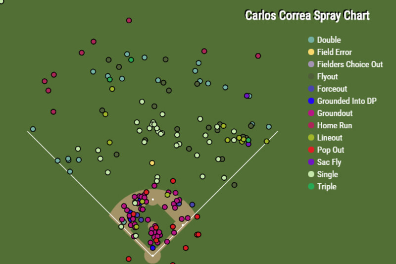 Scouting profile: Carlos Correa