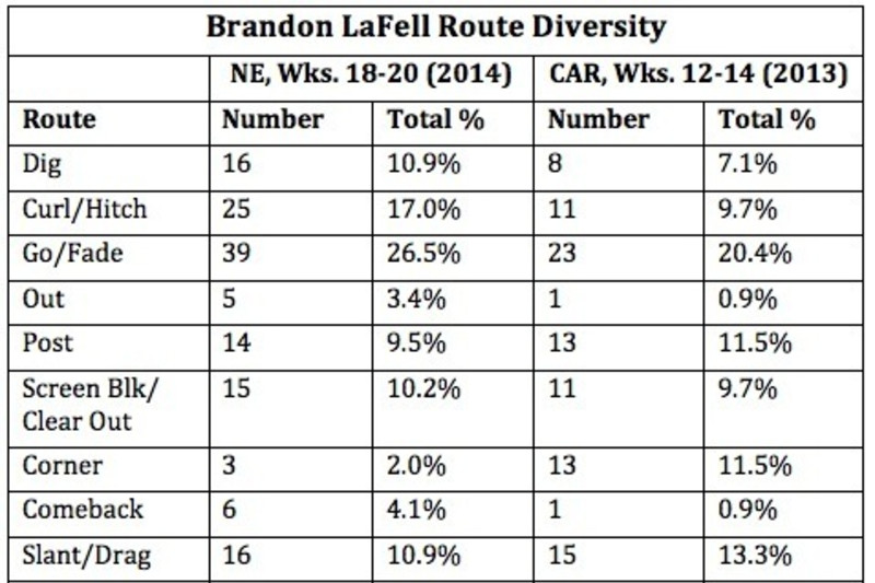 Brandon LaFell: Remembering Underrated New England Patriots