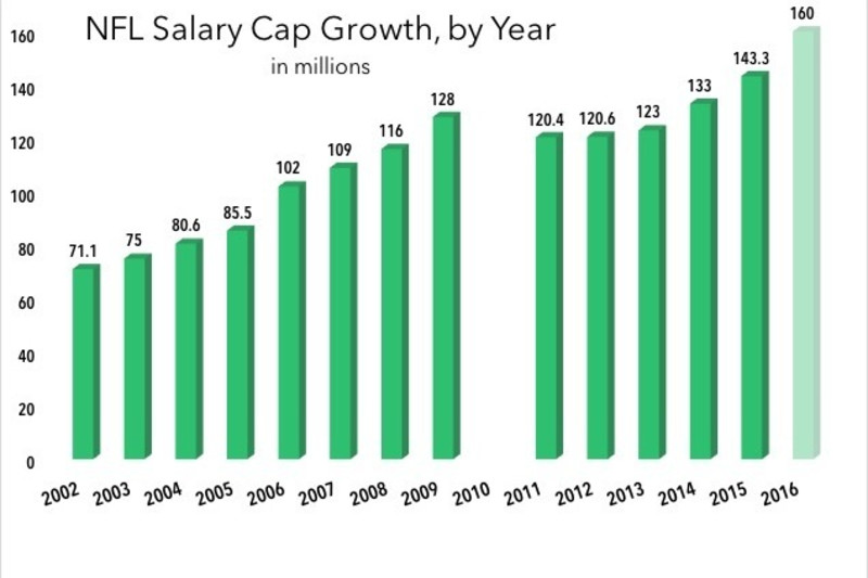 Quarterback contracts are not bad for NFL teams' salary cap space - Sports  Illustrated