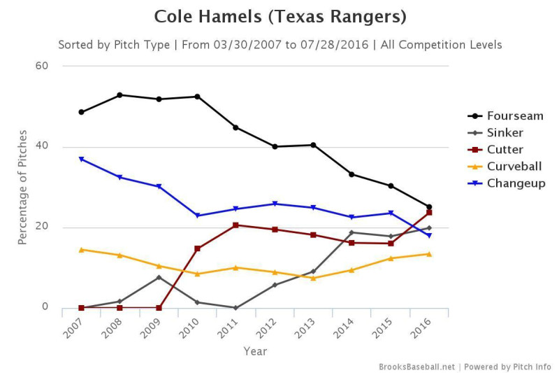 In a Wide-Open AL Cy Young Race, Why Not Cole Hamels?, News, Scores,  Highlights, Stats, and Rumors