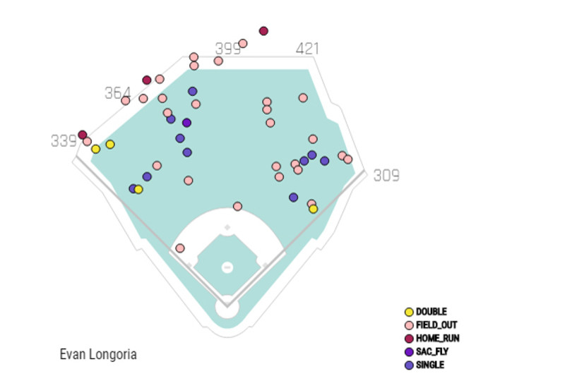 Evan Longoria injury makes hypothetical José Ramírez trade even more  tantalizing – KNBR