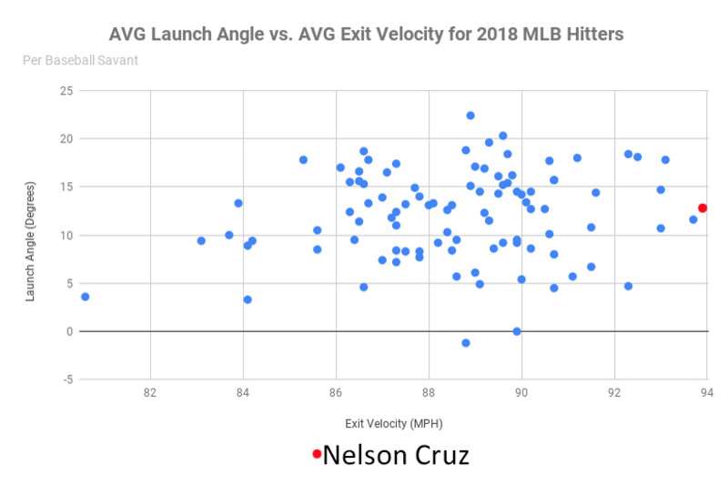 Nelson Cruz: coveted 40-year-old free agent - Beyond the Box Score