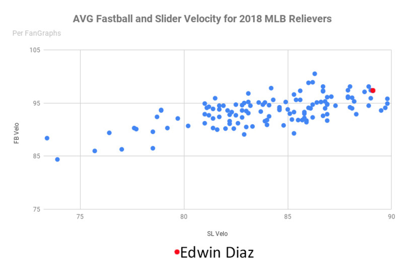 Edwin Diaz Is the 57-Save, 100 MPH Stud Yankees Should Trade the Farm For, News, Scores, Highlights, Stats, and Rumors
