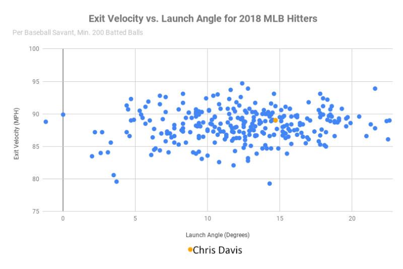 Chris Davis and the Worst Season Ever » Foul Territory Baseball