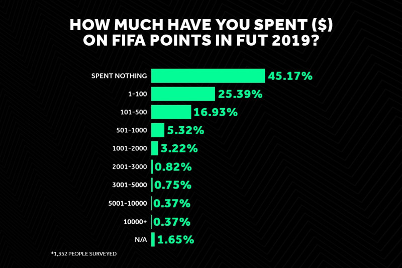 Are there less casuals this game? Player count, comparrison : r/fut