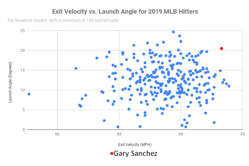 Gary Sanchez New York Yankees 2019 Players' Weekend Baseball Player Je —  Ecustomily