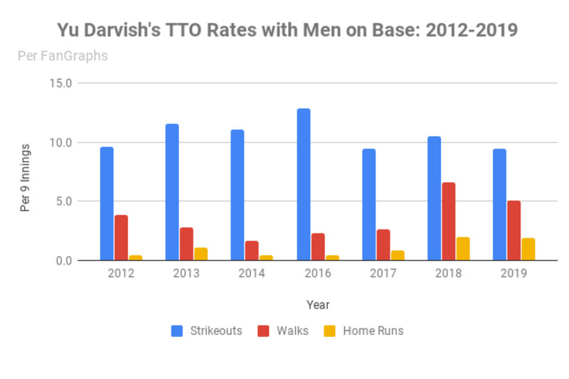 Cubs' offense shut down by Yu Darvish in unhappy reunion - Chicago