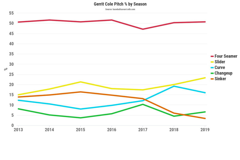 Gerrit Cole Will Soon Be Up for Grabs with 101 MPH Heat, $200M Price Tag, News, Scores, Highlights, Stats, and Rumors