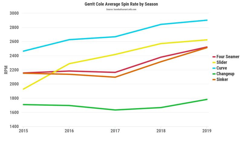 Gerrit Cole Will Soon Be Up for Grabs with 101 MPH Heat, $200M