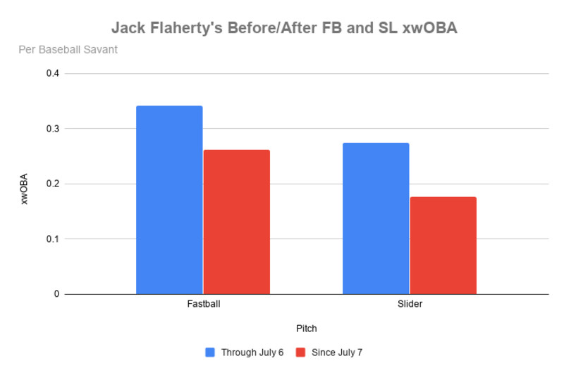 Absolute joke” - MLB pitcher Jack Flaherty targets Tampa Bay Rays