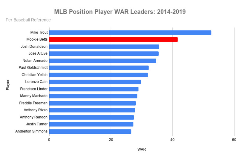 Red Sox in Impossible Position with Superstar Mookie Betts' Future, News,  Scores, Highlights, Stats, and Rumors